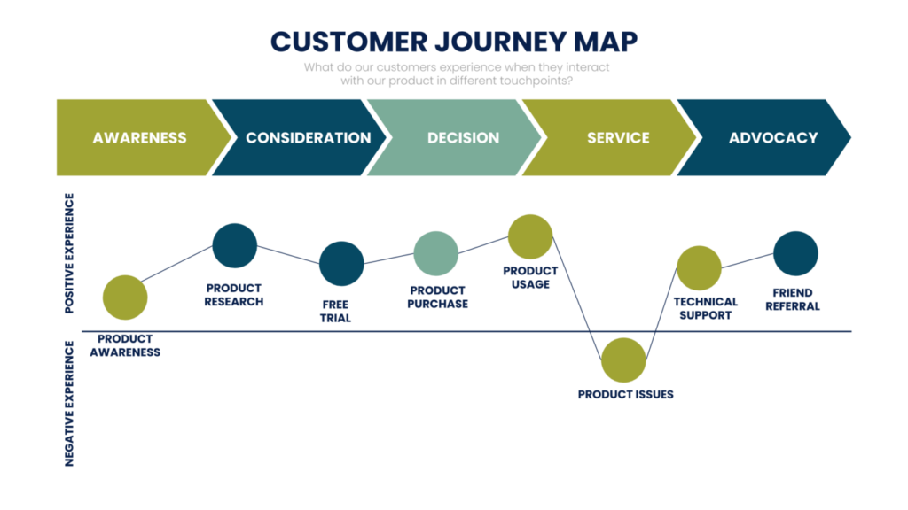 content journey map